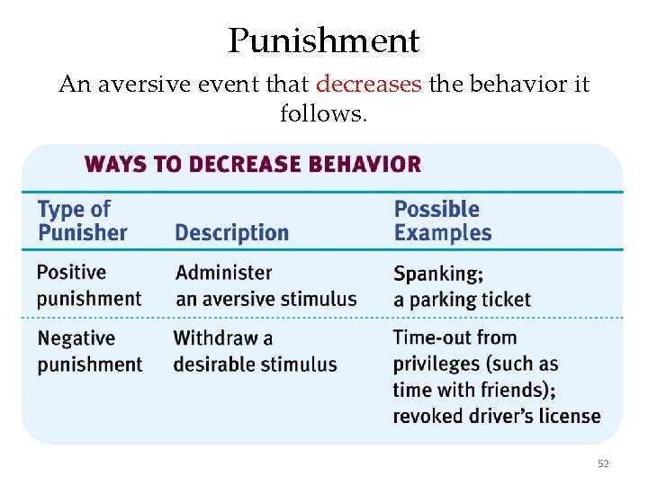 Punishment An aversive event that decreases the behavior it follows. 52 
