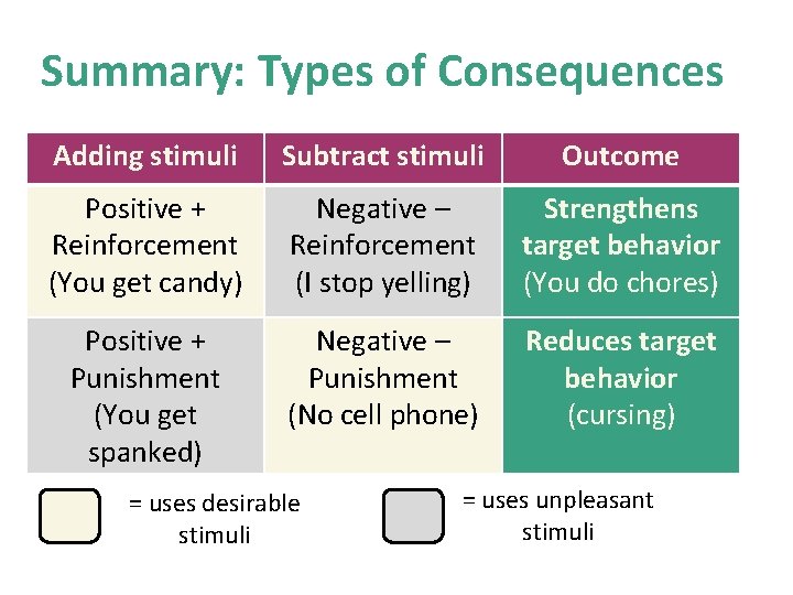 Summary: Types of Consequences Adding stimuli Subtract stimuli Outcome Positive + Reinforcement (You get