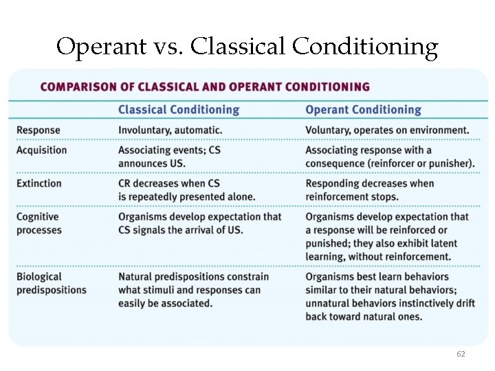 Operant vs. Classical Conditioning 62 
