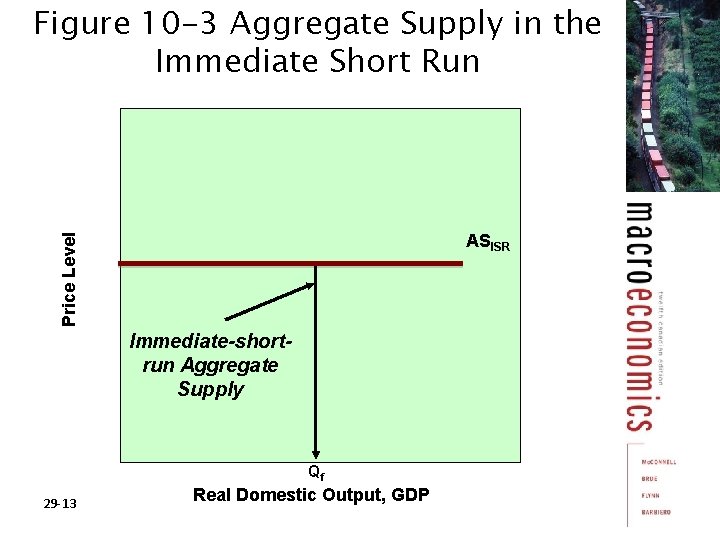 Figure 10 -3 Aggregate Supply in the Immediate Short Run Price Level ASISR Immediate-shortrun