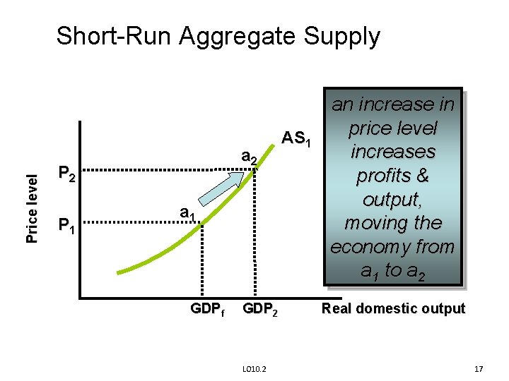 Price level Short-Run Aggregate Supply a 2 P 1 a 1 GDPf GDP 2
