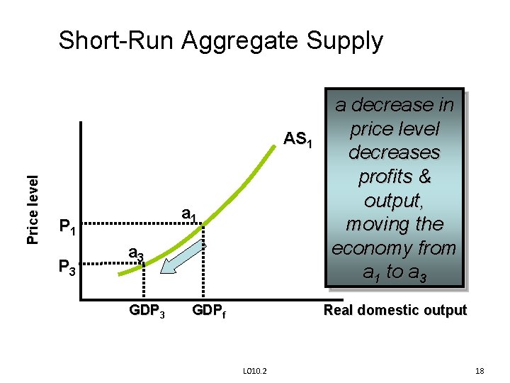 Short-Run Aggregate Supply Price level AS 1 a 1 P 3 a 3 GDPf