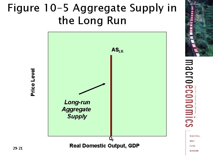 Figure 10 -5 Aggregate Supply in the Long Run Price Level ASLR Long-run Aggregate