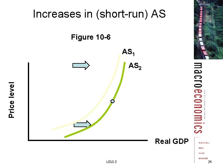 Increases in (short-run) AS Figure 10 -6 AS 1 Price level AS 2 Real