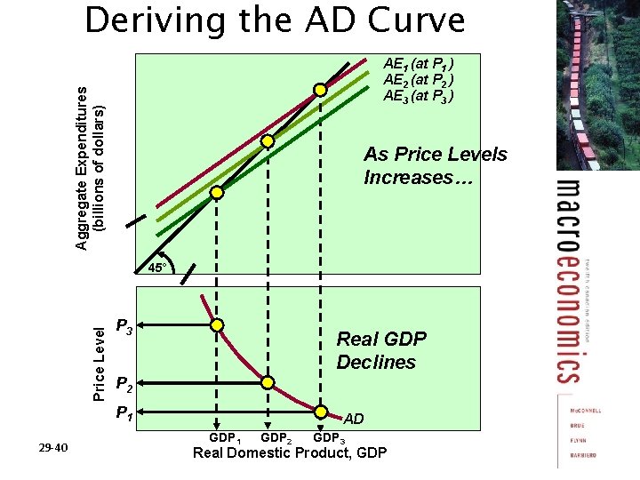 Deriving the AD Curve Aggregate Expenditures (billions of dollars) AE 1 (at P 1