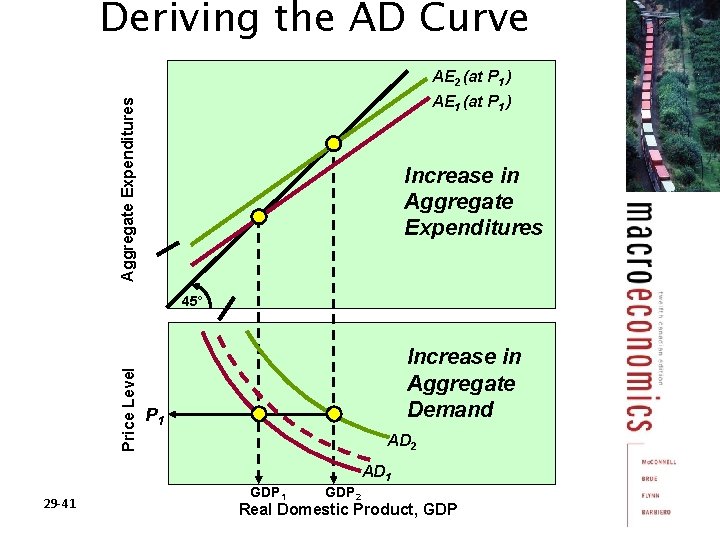 Deriving the AD Curve AE 2 (at P 1 ) Aggregate Expenditures AE 1