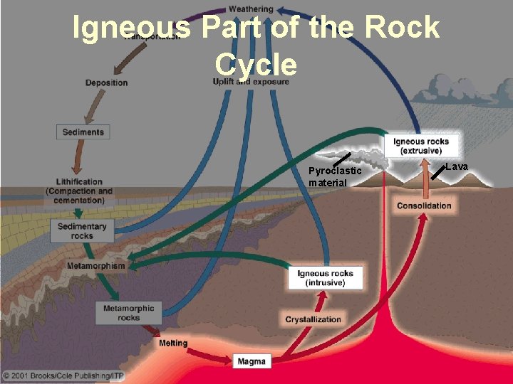 Igneous Part of the Rock Cycle Pyroclastic material Lava 