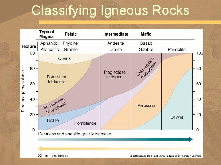 Classifying Igneous Rocks 