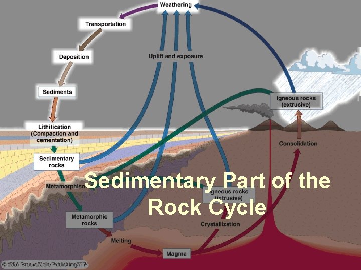 Sedimentary Part of the Rock Cycle 