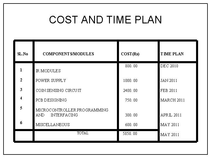 COST AND TIME PLAN SL. No COMPONENTS/MODULES COST(Rs) TIME PLAN 800. 00 DEC 2010