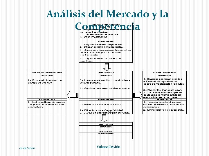 Análisis del Mercado y la Competencia 02/11/2020 Yuliana Triviño 