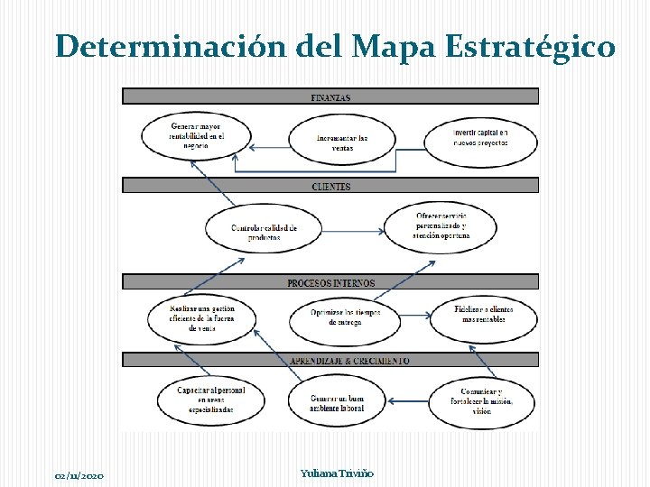 Determinación del Mapa Estratégico 02/11/2020 Yuliana Triviño 