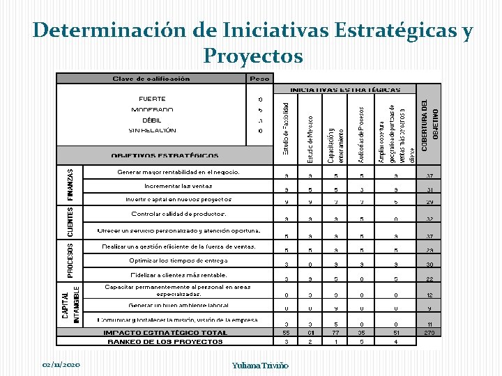 Determinación de Iniciativas Estratégicas y Proyectos 02/11/2020 Yuliana Triviño 