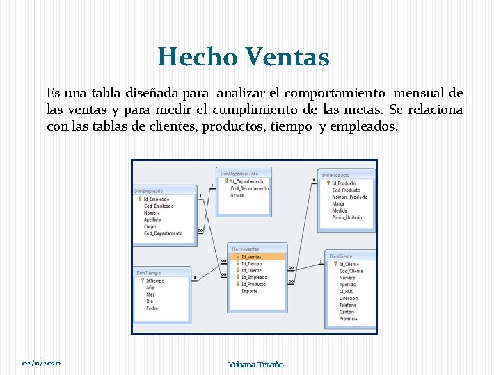 Hecho Ventas Es una tabla diseñada para analizar el comportamiento mensual de las ventas