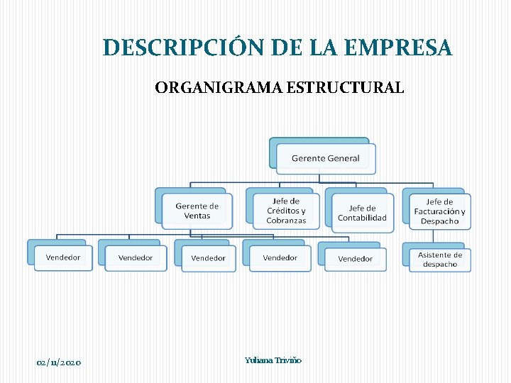 DESCRIPCIÓN DE LA EMPRESA ORGANIGRAMA ESTRUCTURAL 02/11/2020 Yuliana Triviño 