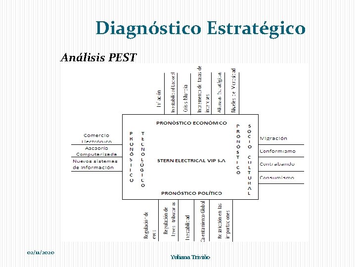 Diagnóstico Estratégico Análisis PEST 02/11/2020 Yuliana Triviño 