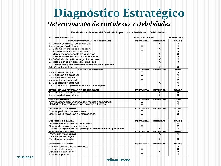 Diagnóstico Estratégico Determinación de Fortalezas y Debilidades 02/11/2020 Yuliana Triviño 