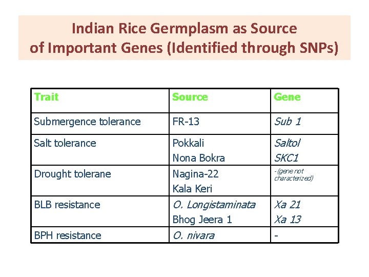Indian Rice Germplasm as Source of Important Genes (Identified through SNPs) Trait Source Gene