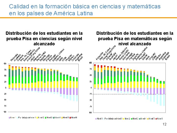 Calidad en la formación básica en ciencias y matemáticas en los países de América