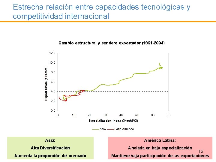 Estrecha relación entre capacidades tecnológicas y competitividad internacional Cambio estructural y sendero exportador (1961