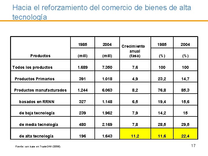 Hacia el reforzamiento del comercio de bienes de alta tecnología 1985 2004 (%) 7,