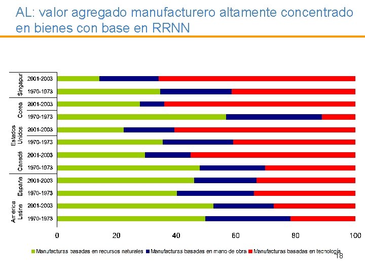 AL: valor agregado manufacturero altamente concentrado en bienes con base en RRNN 18 
