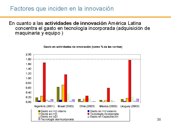Factores que inciden en la innovación En cuanto a las actividades de innovación América