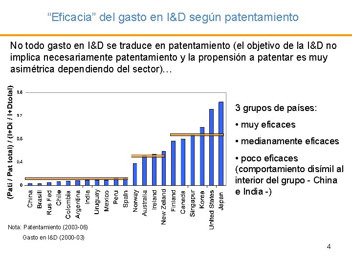 “Eficacia” del gasto en I&D según patentamiento No todo gasto en I&D se traduce