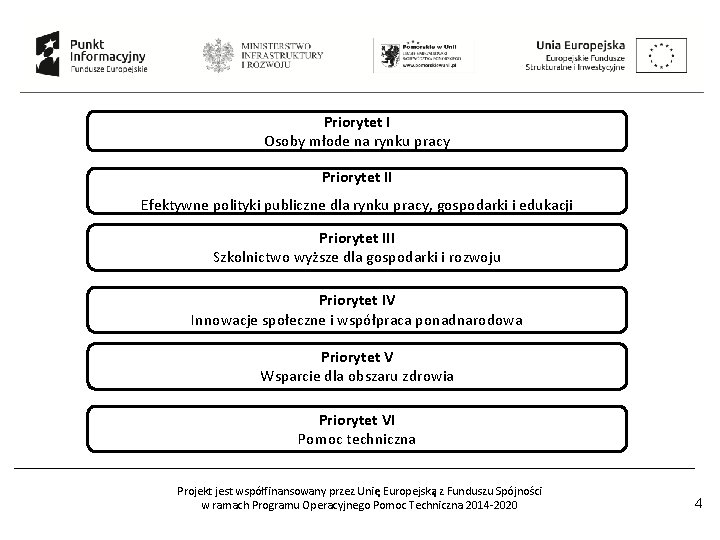 Priorytet I Osoby młode na rynku pracy Priorytet II Efektywne polityki publiczne dla rynku