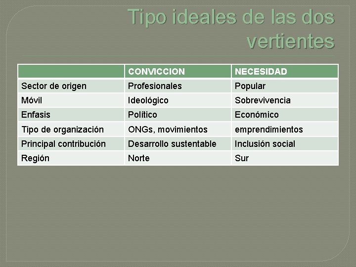 Tipo ideales de las dos vertientes CONVICCION NECESIDAD Sector de origen Profesionales Popular Móvil