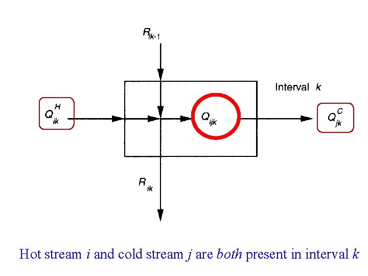 Hot stream i and cold stream j are both present in interval k 