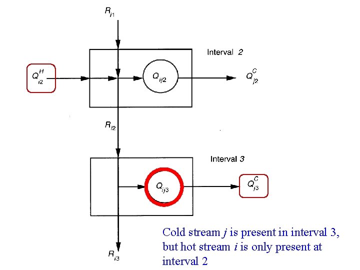 Cold stream j is present in interval 3, but hot stream i is only