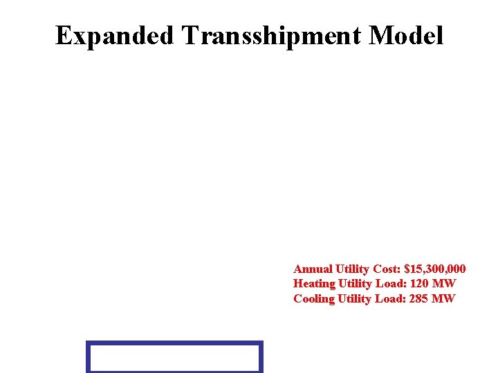 Expanded Transshipment Model Annual Utility Cost: $15, 300, 000 Heating Utility Load: 120 MW