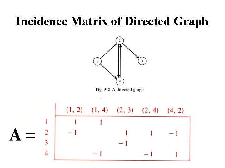 Incidence Matrix of Directed Graph 
