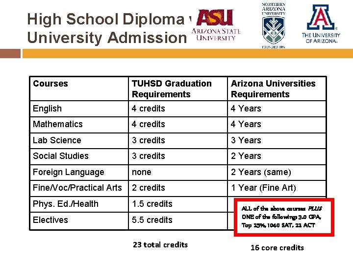 High School Diploma vs. University Admission Courses TUHSD Graduation Requirements Arizona Universities Requirements English