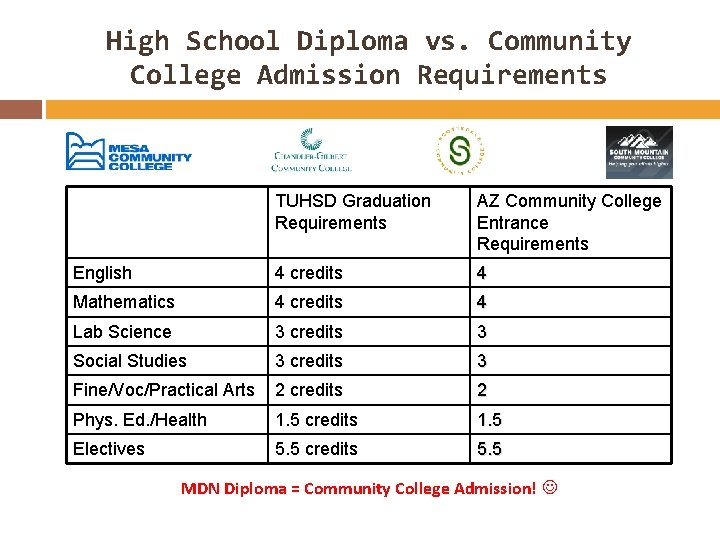High School Diploma vs. Community College Admission Requirements TUHSD Graduation Requirements AZ Community College