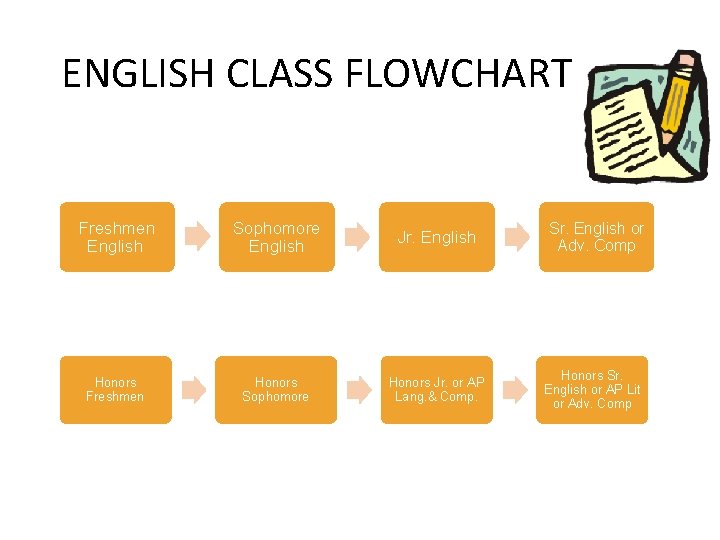 ENGLISH CLASS FLOWCHART Freshmen English Sophomore English Jr. English Honors Freshmen Honors Sophomore Honors