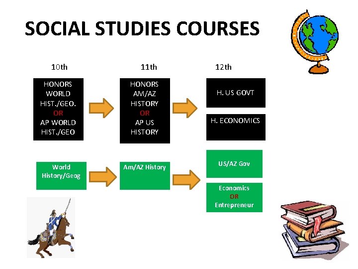 SOCIAL STUDIES COURSES 10 th HONORS WORLD HIST. /GEO. OR AP WORLD HIST. /GEO