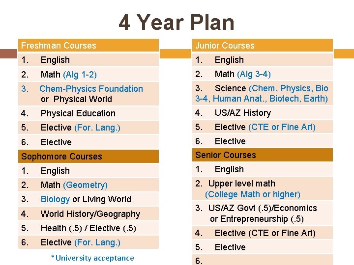 4 Year Plan Freshman Courses Junior Courses 1. English 2. Math (Alg 1 -2)