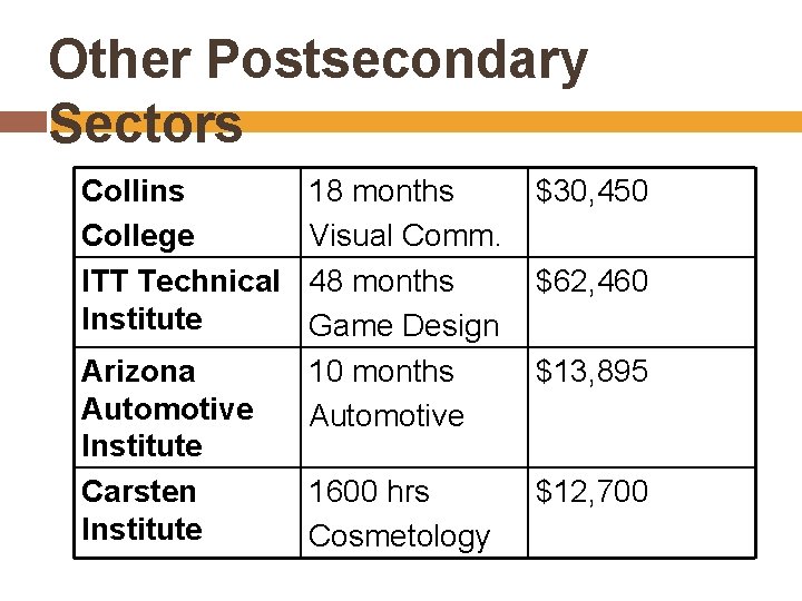 Other Postsecondary Sectors Collins College ITT Technical Institute Arizona Automotive Institute Carsten Institute 18