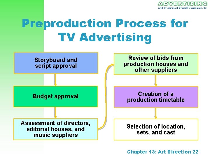 Preproduction Process for TV Advertising Storyboard and script approval Review of bids from production Preproduction Process for TV Advertising Storyboard and script approval Review of bids from production