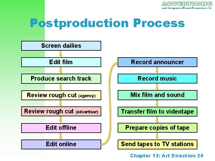 Postproduction Process Screen dailies Edit film Record announcer Produce search track Record music Review Postproduction Process Screen dailies Edit film Record announcer Produce search track Record music Review