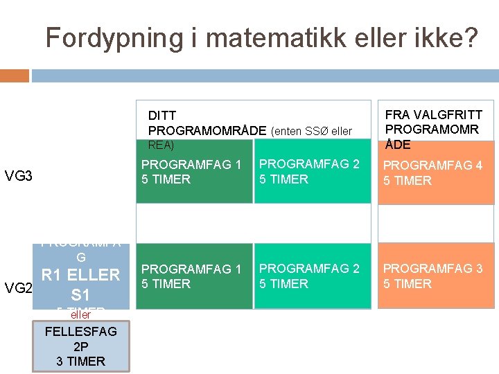 Fordypning i matematikk eller ikke? DITT PROGRAMOMRÅDE (enten SSØ eller REA) VG 3 PROGRAMFA