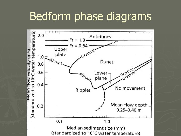 Bedform phase diagrams 