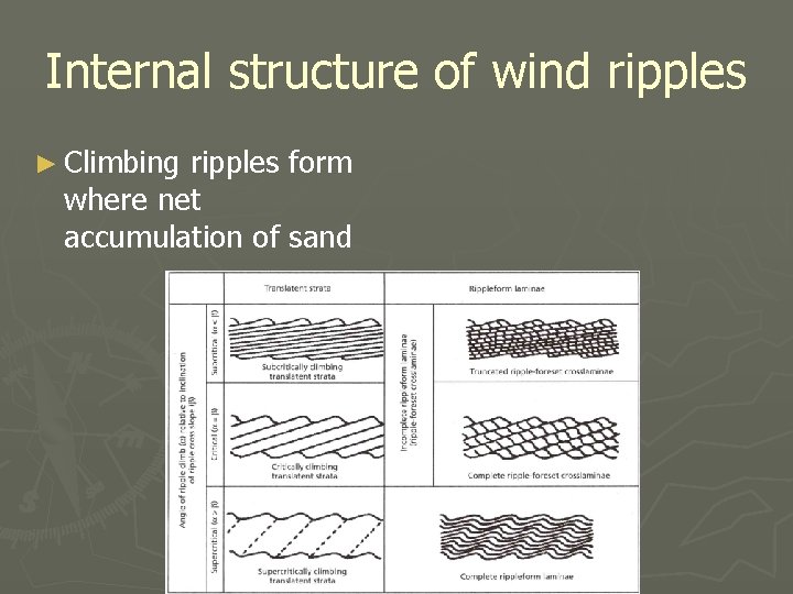 Internal structure of wind ripples ► Climbing ripples form where net accumulation of sand