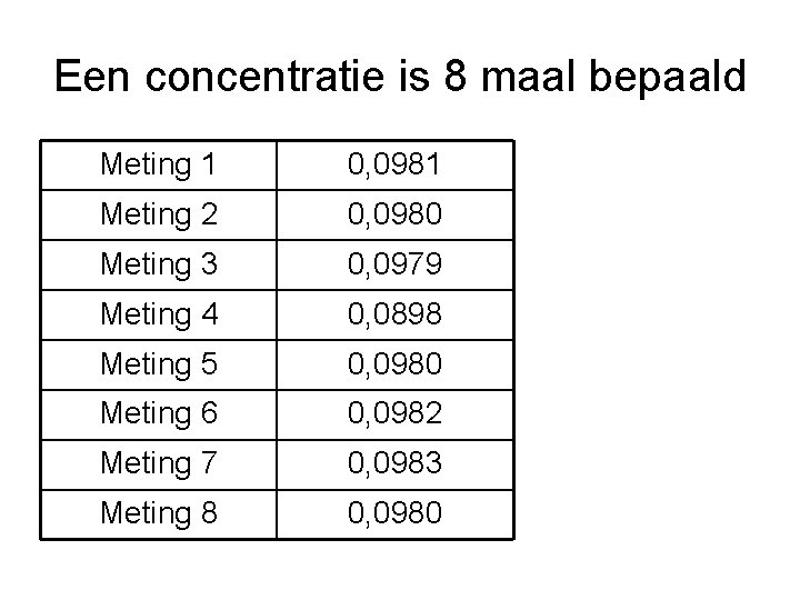 Een concentratie is 8 maal bepaald Meting 1 0, 0981 Meting 2 0, 0980