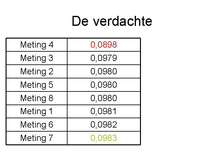 De verdachte Meting 4 0, 0898 Meting 3 0, 0979 Meting 2 0, 0980
