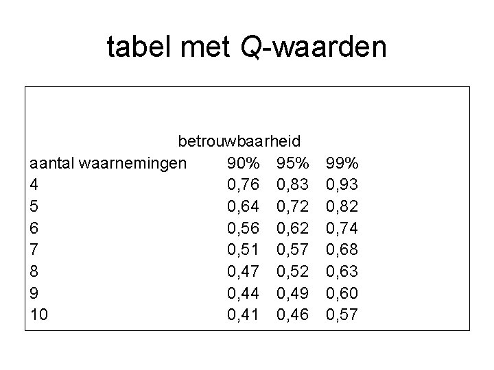 tabel met Q-waarden betrouwbaarheid aantal waarnemingen 90% 95% 4 0, 76 0, 83 5