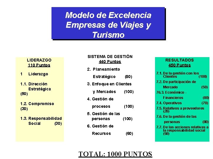 Modelo de Excelencia Empresas de Viajes y Turismo LIDERAZGO 110 Puntos 1 Liderazgo 1.