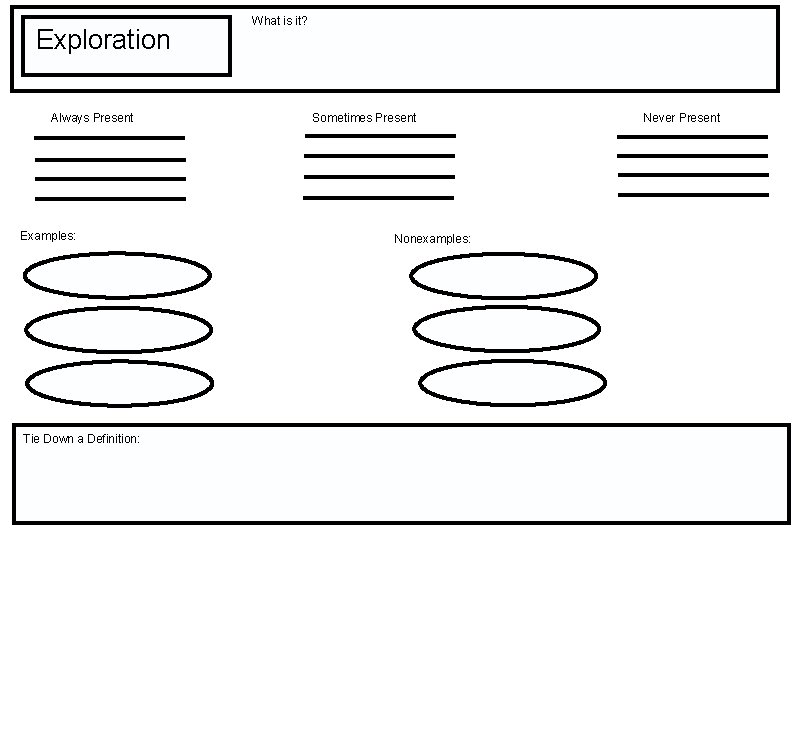 Exploration Always Present Examples: Tie Down a Definition: What is it? Sometimes Present Nonexamples: